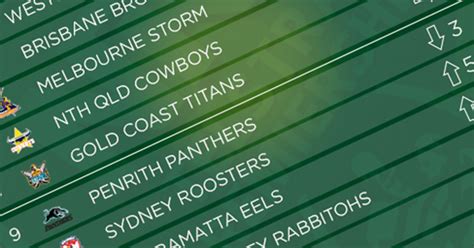 NRL Ladder 2017 .